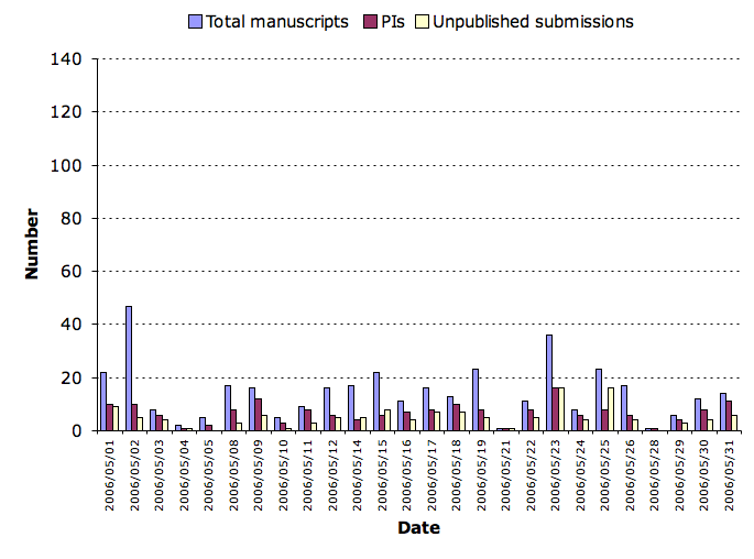 May 2006 submission statistics chart