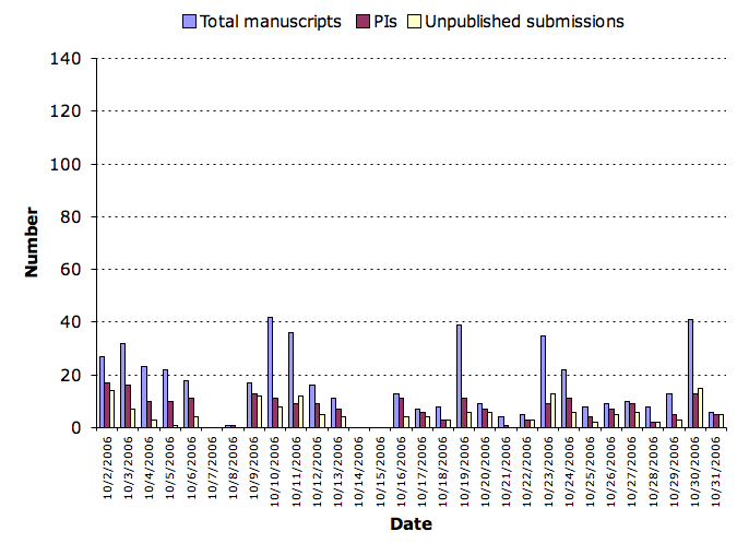October 2006 submission statistics chart