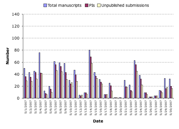 May 2007 submission statistics chart