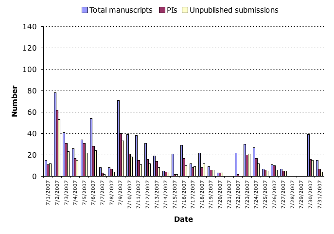 July 2007 submission statistics chart