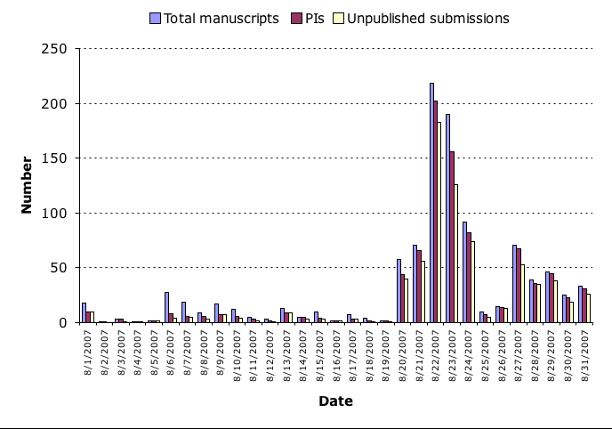 August 2007 submission statistics chart