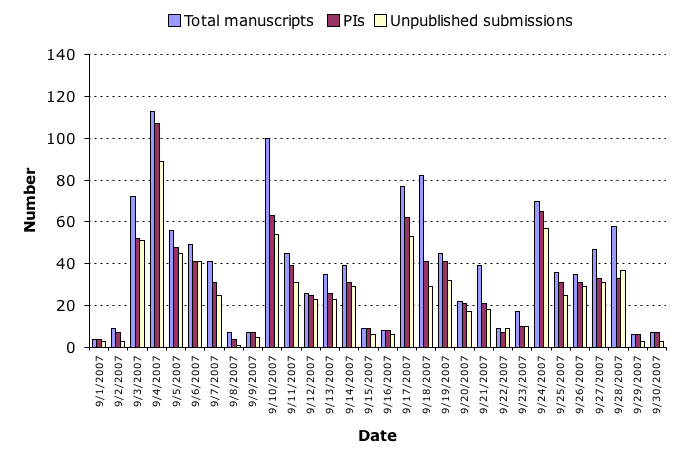 September 2007 submission statistics chart