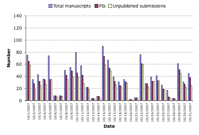 October 2007 submission statistics chart