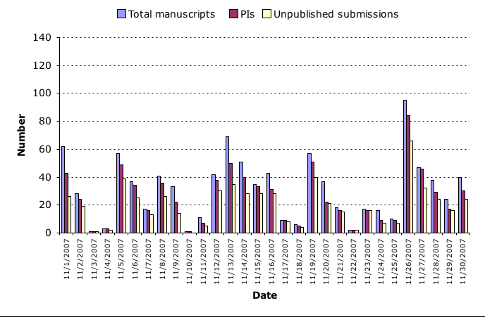 November 2007 submission statistics chart