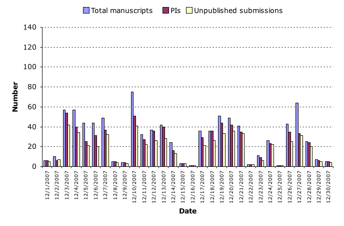 December 2007 submission statistics chart