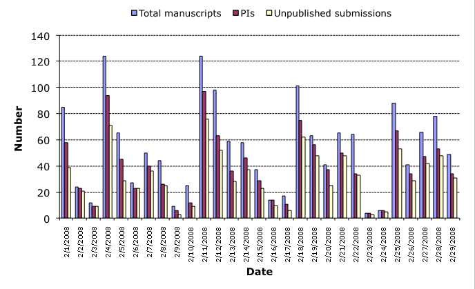 February 2008 submission statistics chart