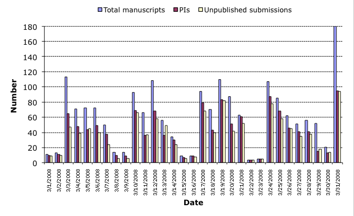 March 2008 submission statistics chart