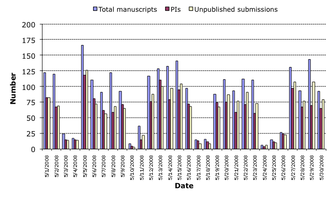 May 2008 submission statistics chart