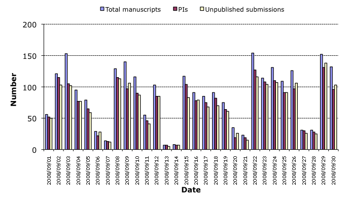 September 2008 submission statistics chart