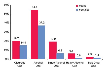 Figure 2. Percentages of Past Month Cigarette, Alcohol, and Illicit Drug Use among Older Adults, by Gender: 2002 and 2003