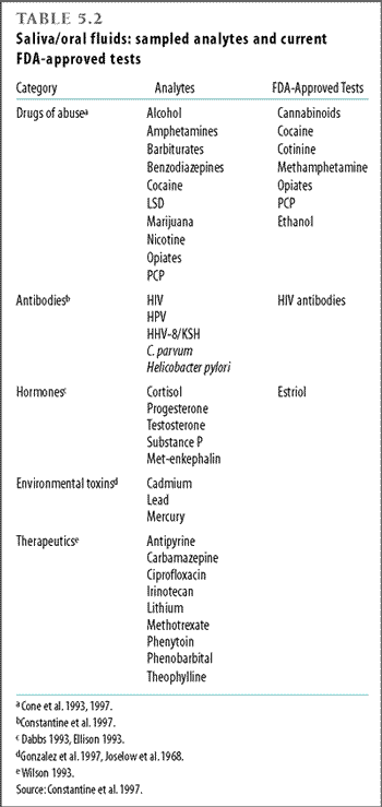 Saliva/oral fluids: sampled analytes and current FDA-approved tests
