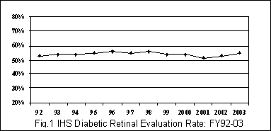 Graphic chart of IHS Diabetic Retinal Evaluation Rate FY92-03