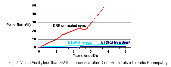 Graphic chart representing Early Treatment Diabetic Retinopathy Study (ETDRS) and Visual Acuity less than 5/200 at each visit after Dx of Proliferative Diabetic Retinopathy
