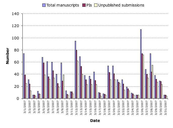 March 2007 submission statistics chart