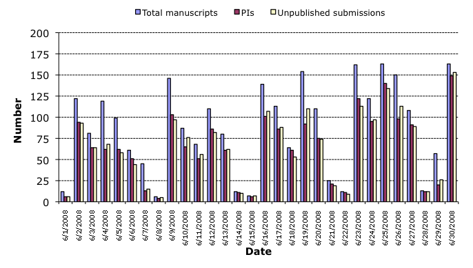June 2008 submission statistics chart