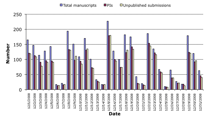 December 2008 submission statistics chart