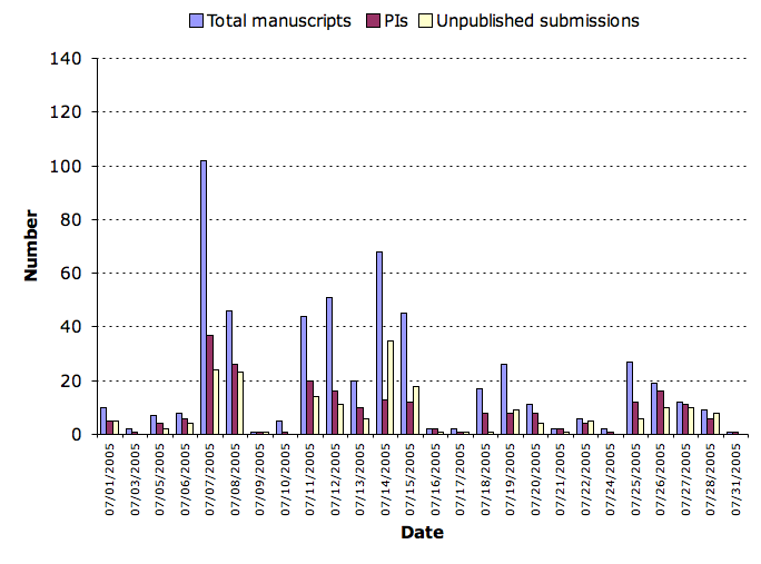 July 2005 submission statistics chart