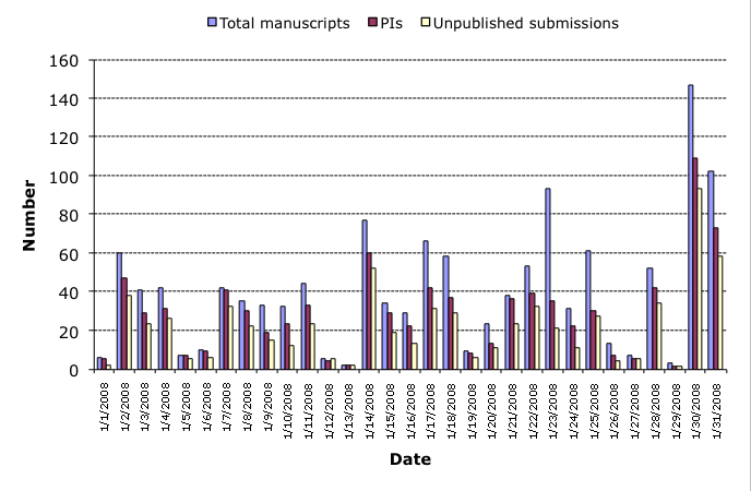 January 2008 submission statistics chart