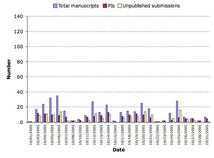 October 2005 submission statistics chart