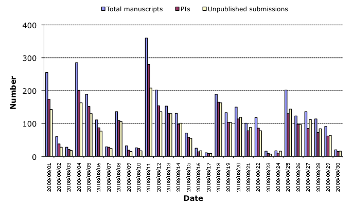 August 2008 submission statistics chart