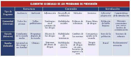 Elementos Esenciales de los Programas de Prevención - Select to view text only version