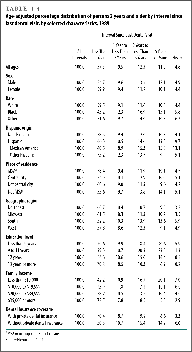 Age-adjusted percentage distribution of persons 2 years and older by interval since last dental visit, by selected characteristics, 1989