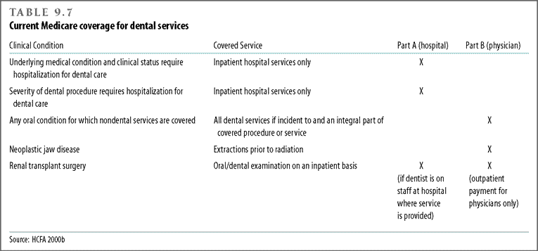 Current Medicare coverage for dental services