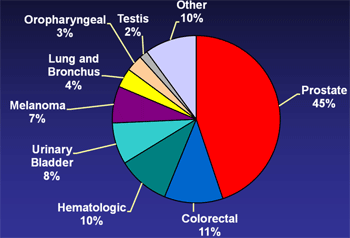 Estimated Number of Male Cancer Survivors in the U.S.
on January 1, 2005 by Site (Invasive/1st Primary Cases Only, N = 5M)