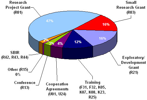 Chart 2: Number of NIH Survivorship Grants and Cooperative Agreements by Mechanism (Fiscal Year 2006) (N =251)