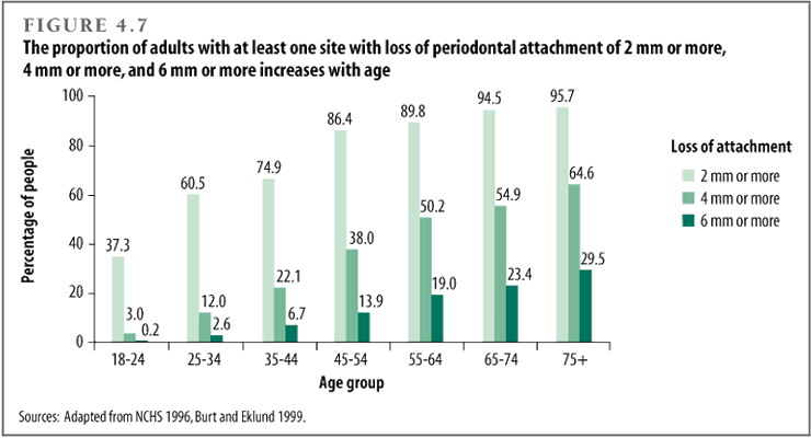 The proportion of adults with at least one site with loss of periodontal attachment of 2 mm or more, 4 mm or more, and 6 mm or more increases with age