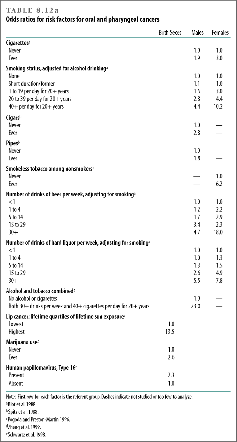 Odds ratios for risk factors for oral and pharyngeal cancers