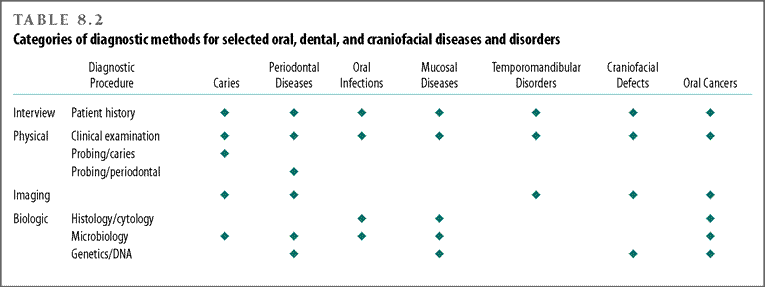 Categories of diagnostic methods for selected oral, dental, and craniofacial diseases and disorders