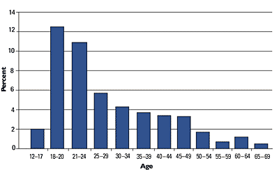 Figure 1 Bar Chart