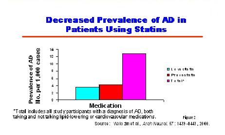 Decreased Prevalence of AD in Patients Using Statins