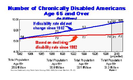 Number of Chronically Disabled Americans Age 65 and Over