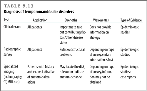 Diagnosis of temporomandibular disorders