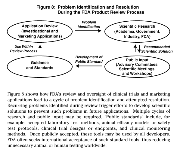 Problem Identification and Resolution During the FDA Product Review Process