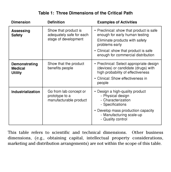 table 1: Three Dimensions of the Critical Path with definition and examples