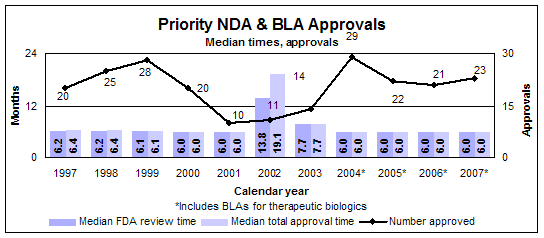 Priority NDA and BLA Approvals--Median times and approvals by calendar year, including therapeutic biologics starting in 2004