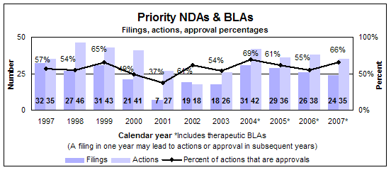 Priority NDA and BLAs--Filings, actions and approval percentages by calendar year, including therapeutic biologics starting in 2004