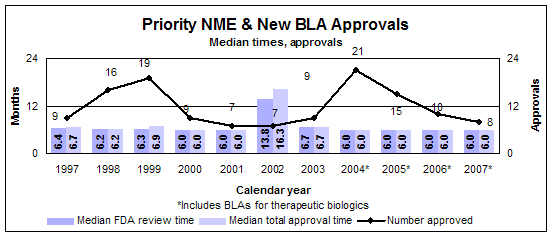 Priority NME and new BLA Approvals--Median times and approvals by calendar year, including therapeutic biologics starting in 2004