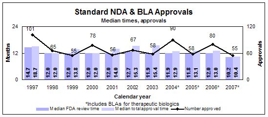 Standard NDA and BLA Approvals--Median times and approvals by calendar year, including therapeutic biologics starting in 2004