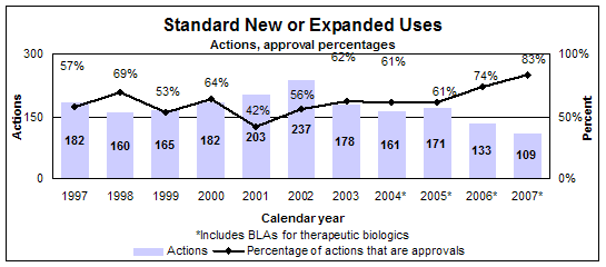 Standard New or Expanded Uses--Actions and approval percentages by calendar year, including therapeutic biologics starting in 2004