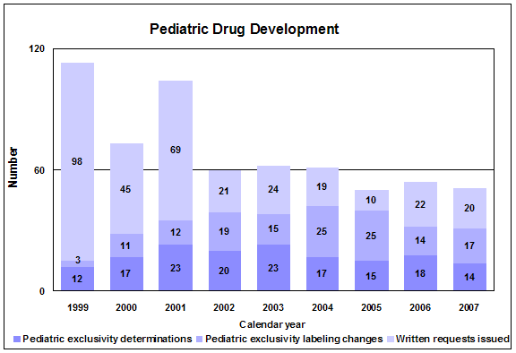 Pediatric exclusivity determinatons, lableing changes and written requests issued