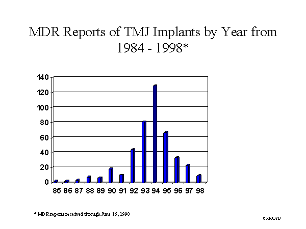 MDR Reports of TMJ Implants by Year from 1984-1998
