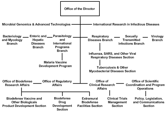 DMID Organizational Chart