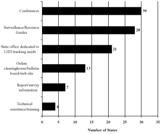 Horizontal bar graph showing the number of states that provided assistance to local health departments for Year 2000 Initiatives by the type of assistance given