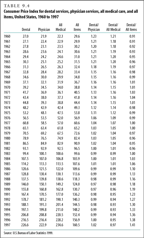 Consumer Price Index for dental services, physician services, all medical care, and all items, United States, 1960 to 1997