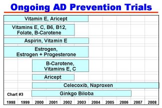 Ongoing AD and prevention trials