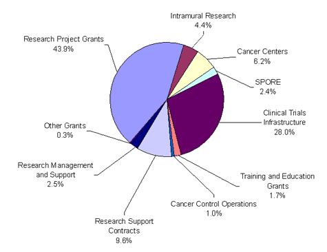 Distribution of FY 2003 Requested Increases